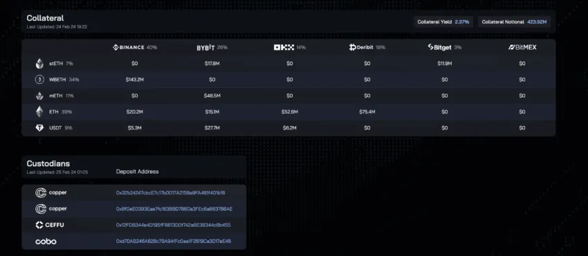 All relevant CEXs and OES providers: Ethena