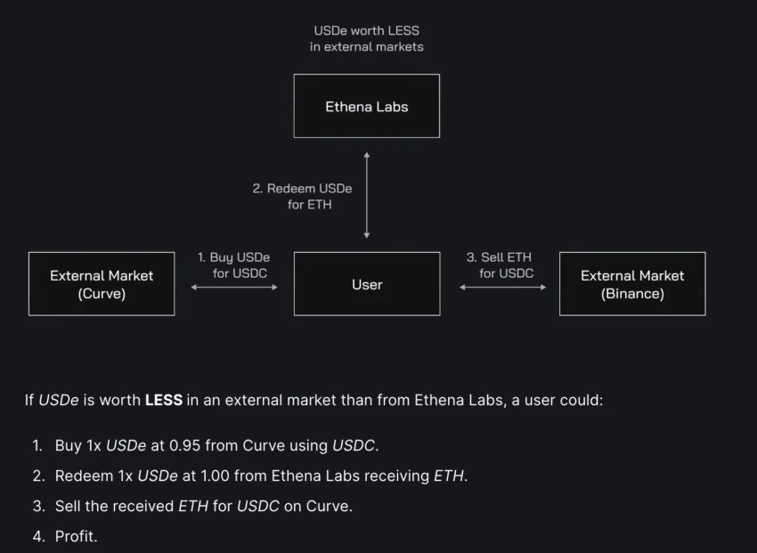 Peg arbitrage option two: Whitepaper
