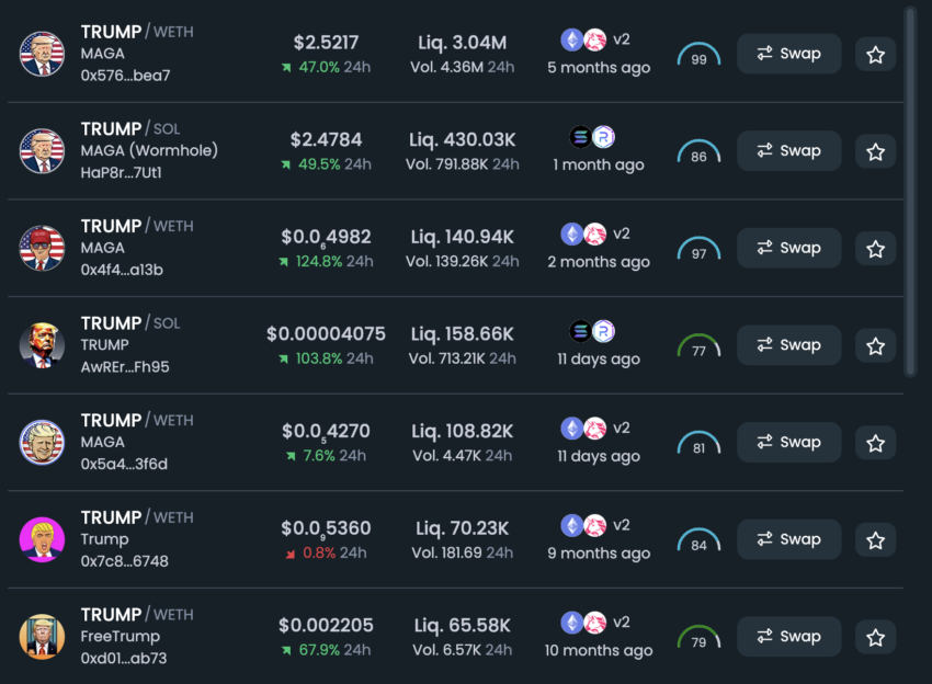 Donald Trump Meme Coins Price Performance